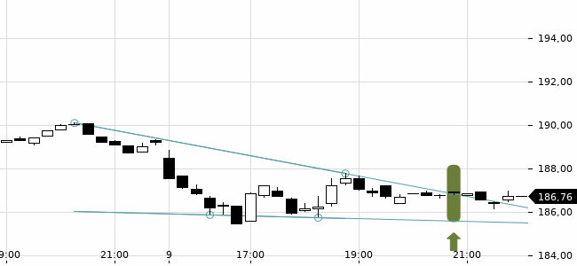 Chartansicht Trendsignal
