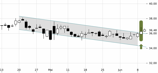 Chartansicht Trendsignal