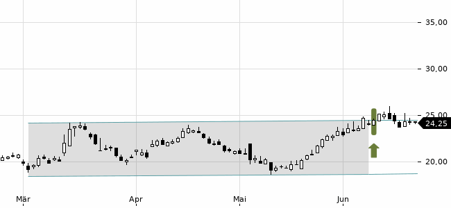 Chartansicht Trendsignal