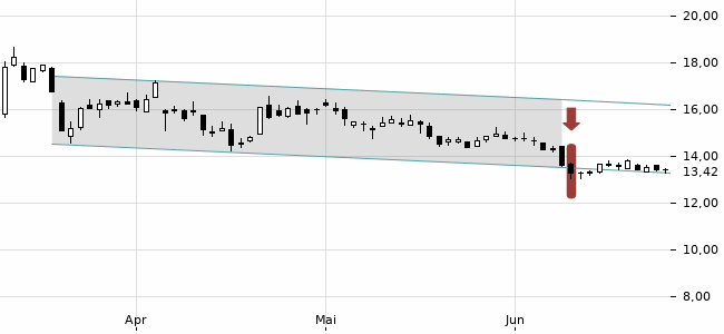 Chartansicht Trendsignal