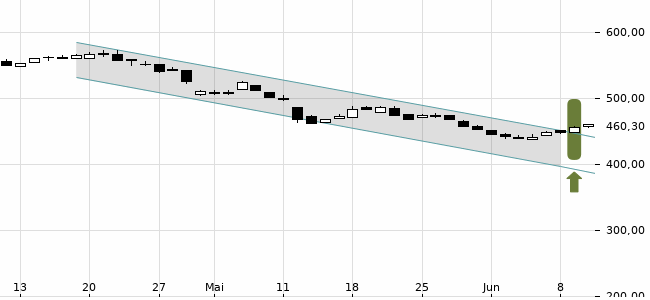 Chartansicht Trendsignal