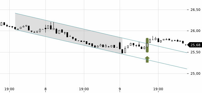 Chartansicht Trendsignal