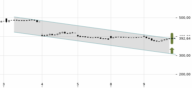 Chartansicht Trendsignal