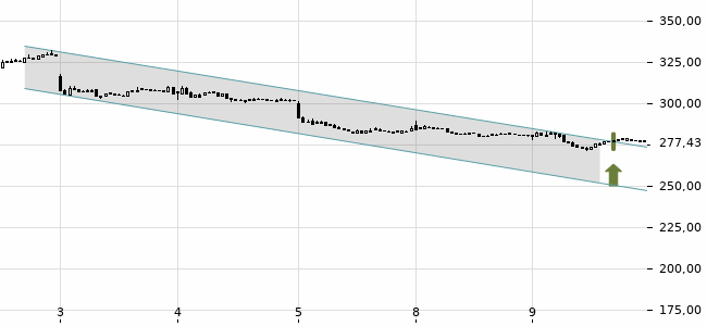 Chartansicht Trendsignal