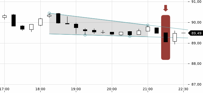 Chartansicht Trendsignal