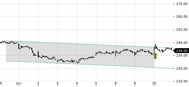 Chartansicht Trendsignal