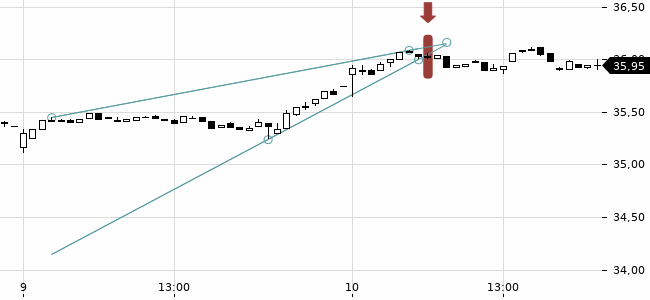 Chartansicht Trendsignal