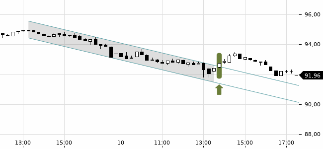 Chartansicht Trendsignal