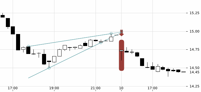 Chartansicht Trendsignal