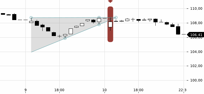 Chartansicht Trendsignal