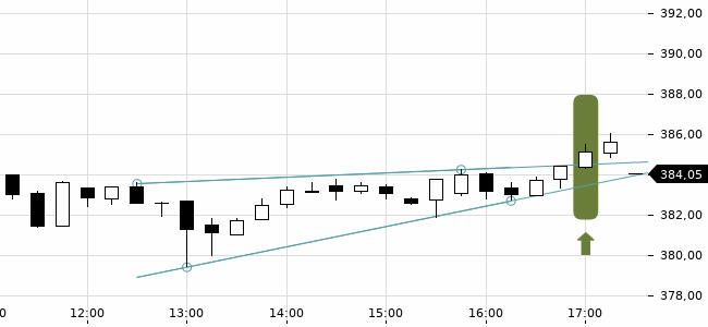 Chartansicht Trendsignal