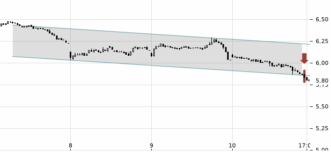 Chartansicht Trendsignal