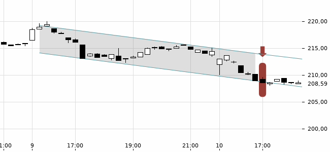Chartansicht Trendsignal