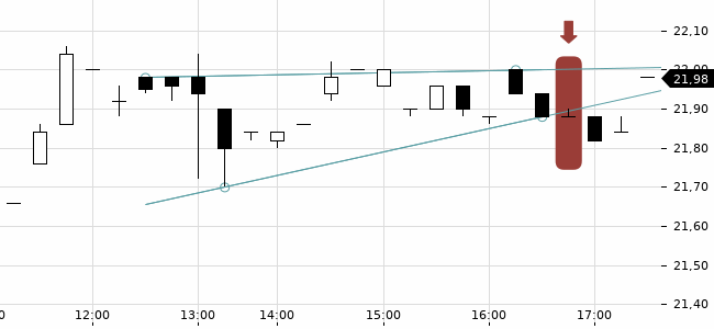 Chartansicht Trendsignal