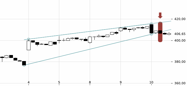 Chartansicht Trendsignal