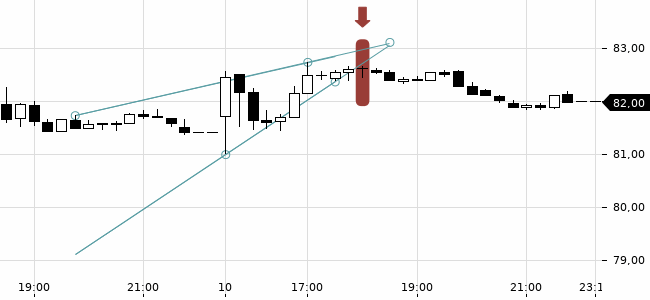 Chartansicht Trendsignal