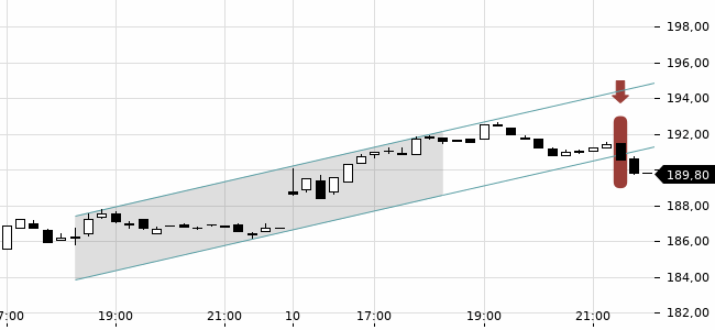 Chartansicht Trendsignal