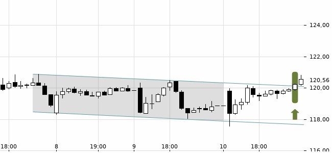 Chartansicht Trendsignal