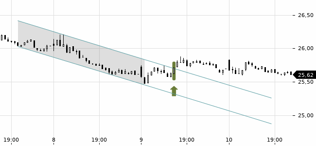 Chartansicht Trendsignal