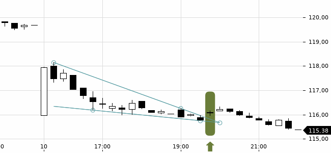 Chartansicht Trendsignal