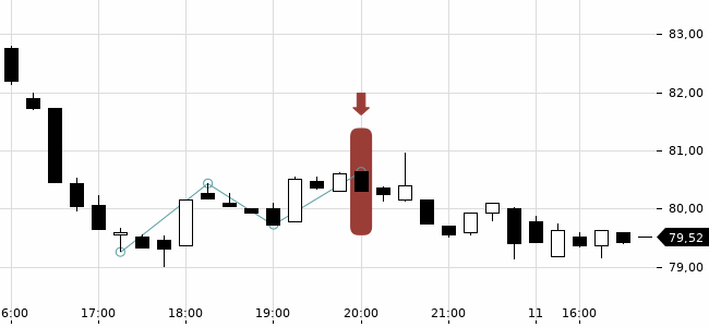 Chartansicht Trendsignal