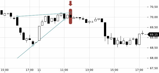Chartansicht Trendsignal