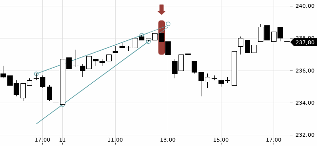 Chartansicht Trendsignal