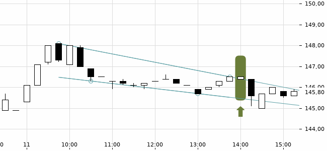 Chartansicht Trendsignal