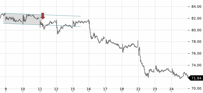 Chartansicht Trendsignal