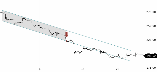 Chartansicht Trendsignal