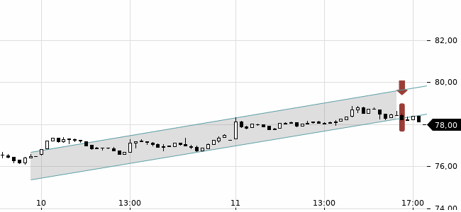 Chartansicht Trendsignal