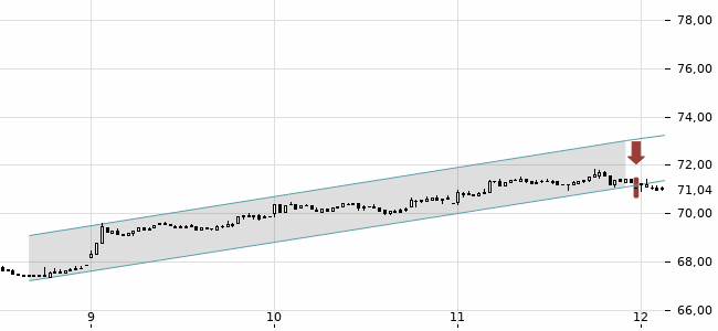 Chartansicht Trendsignal