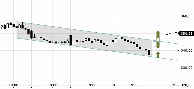 Chartansicht Trendsignal