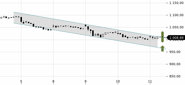 Chartansicht Trendsignal