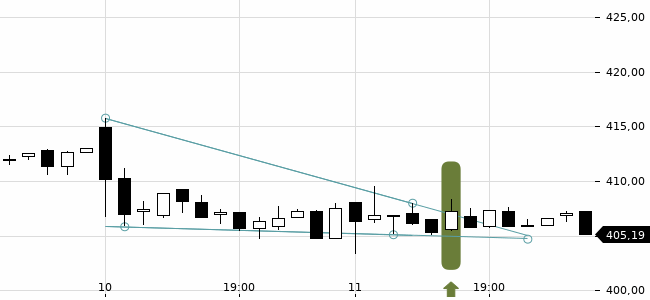 Chartansicht Trendsignal