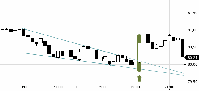 Chartansicht Trendsignal