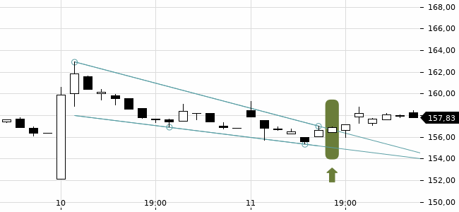 Chartansicht Trendsignal