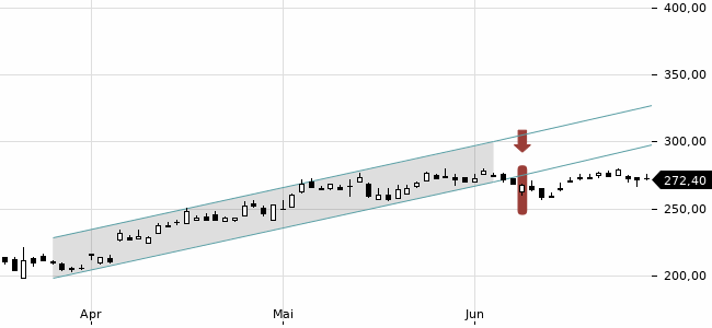 Chartansicht Trendsignal