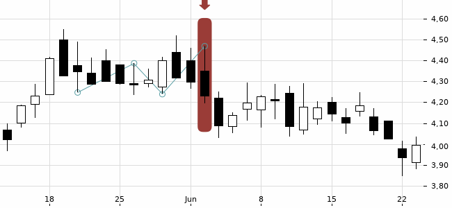 Chartansicht Trendsignal
