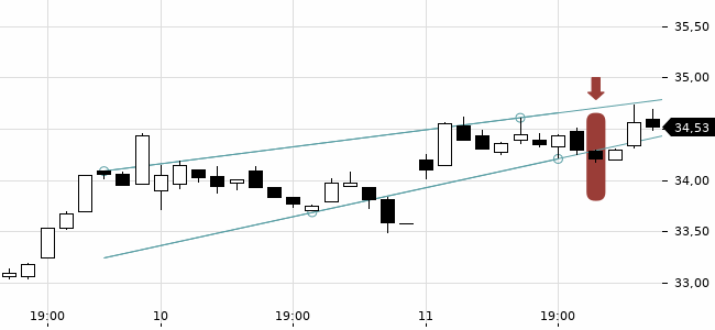 Chartansicht Trendsignal