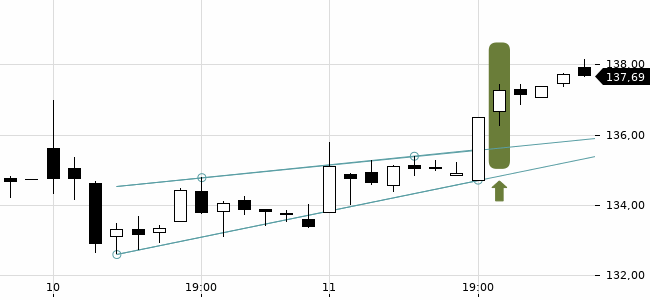 Chartansicht Trendsignal