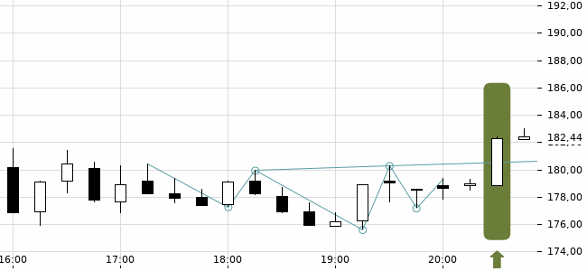 Chartansicht Trendsignal