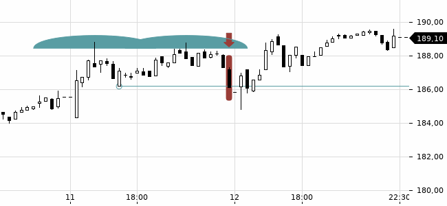 Chartansicht Trendsignal