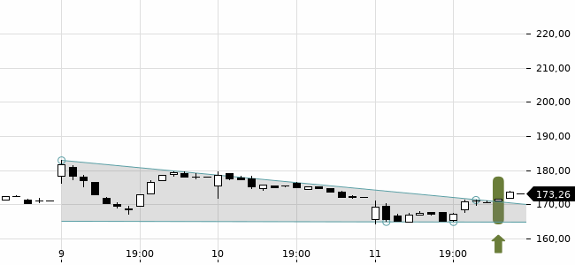 Chartansicht Trendsignal