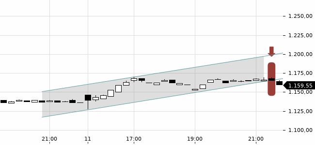 Chartansicht Trendsignal