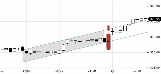 Chartansicht Trendsignal