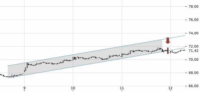 Chartansicht Trendsignal