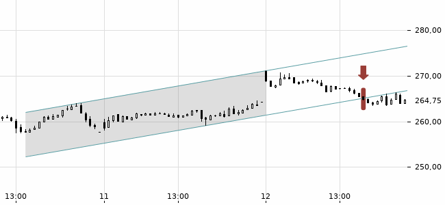 Chartansicht Trendsignal