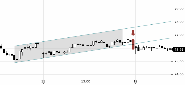 Chartansicht Trendsignal