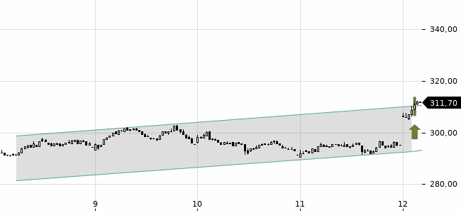 Chartansicht Trendsignal